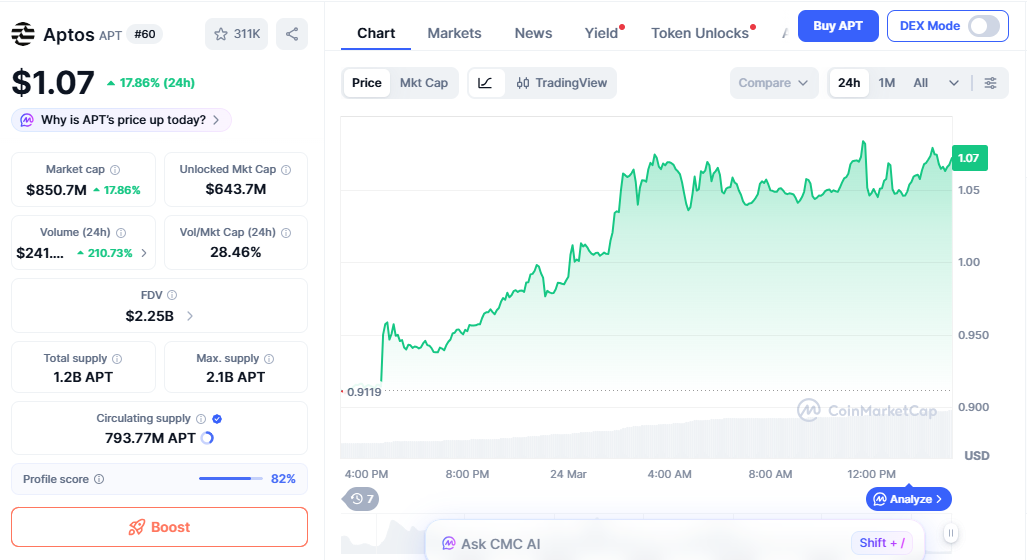 Aptos price showing strong upward move Aptos price showing strong upward move