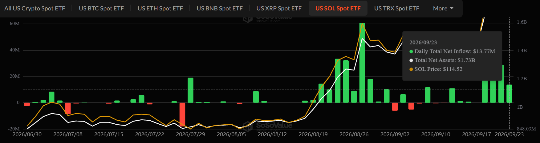 Sol ETF Inflows Today Sol ETF Inflows Today