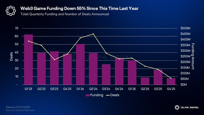 Delfi Digital Gaming Performance decline report