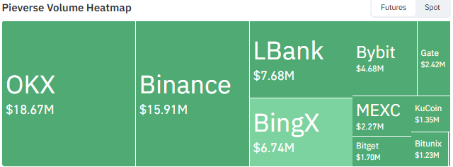Pieverse futures volume heatmap showing OKX, Binance and LBank exchange share