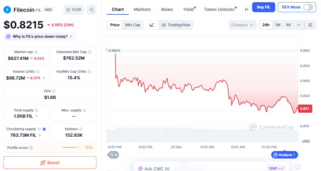 FIL price chart shows downtrend due to low demand