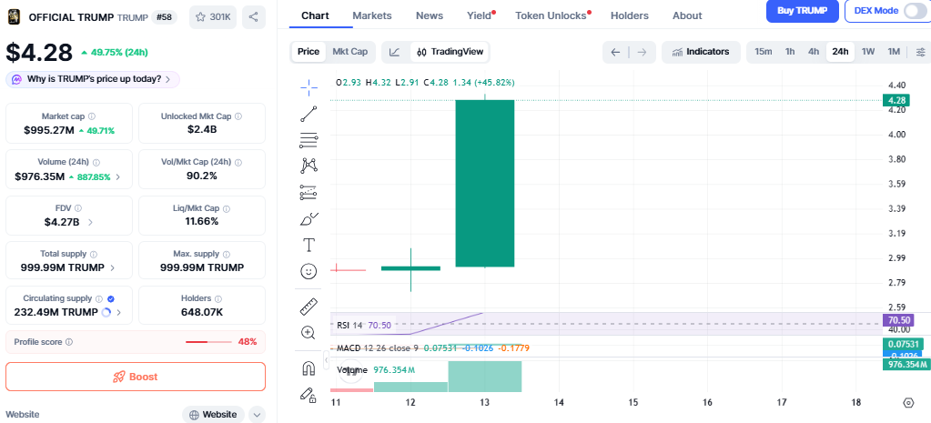 Official Trump Price Surge