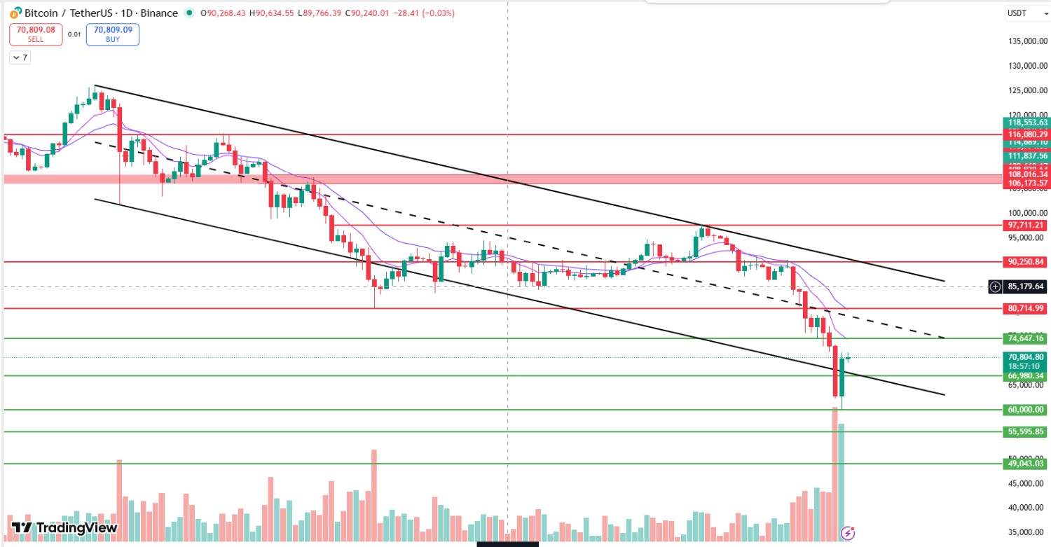 Bitcoin daily chart analysis showing falling channel and EMA resistance