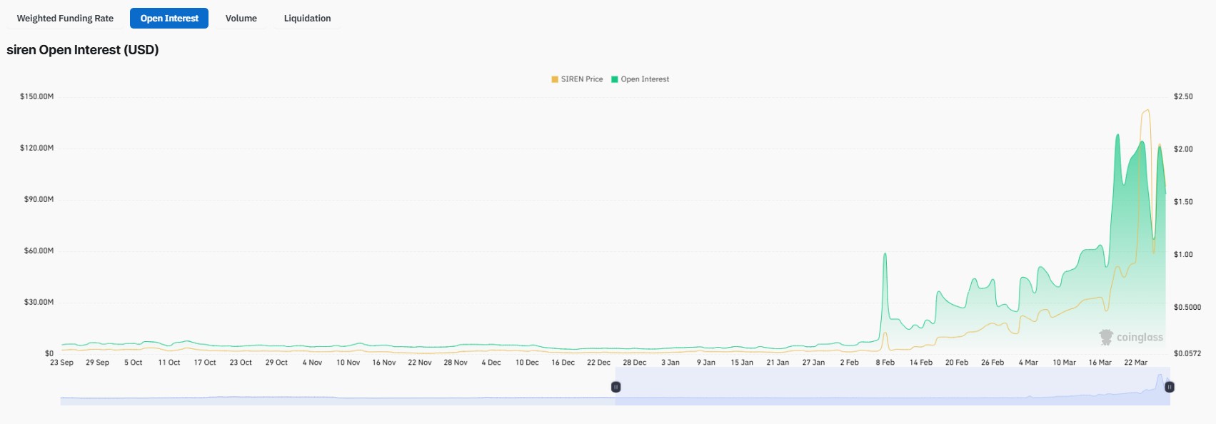 Siren Open Interest