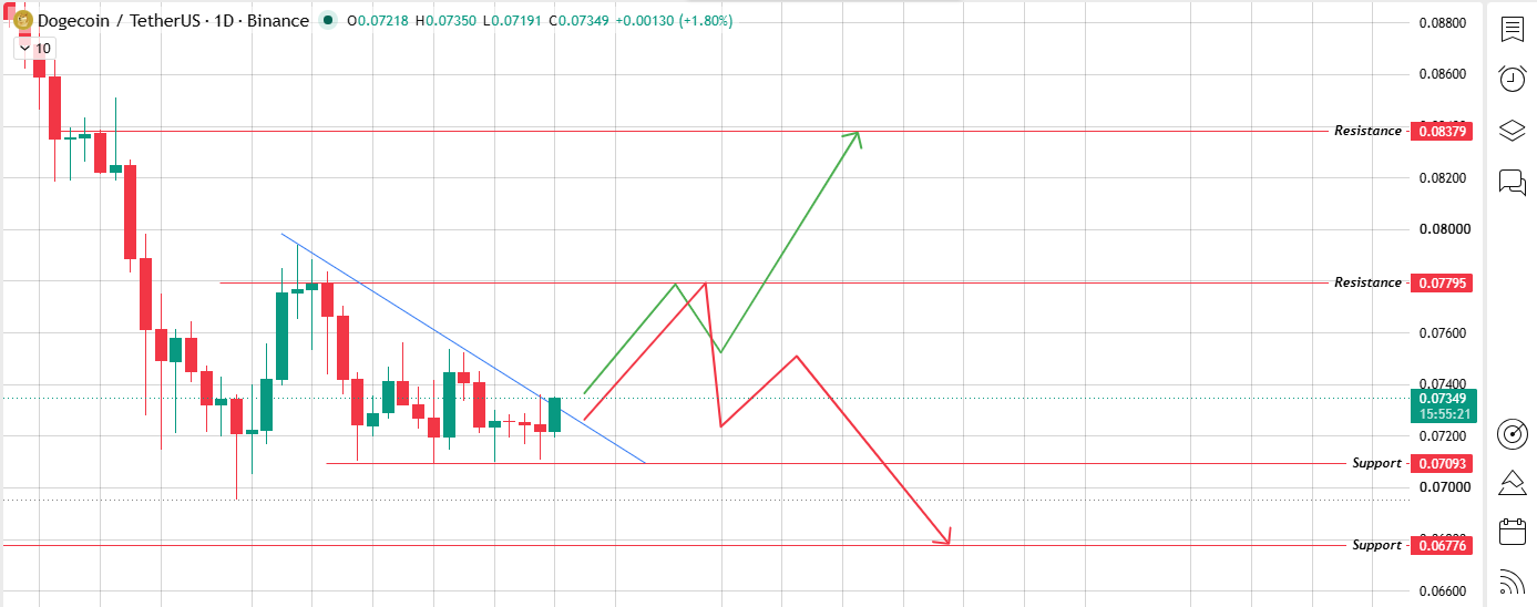 Descending Channel's Upper Line Descending Channel's Upper Line