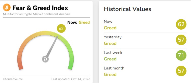 Is the Crypto Market in Fear or Greed Today?