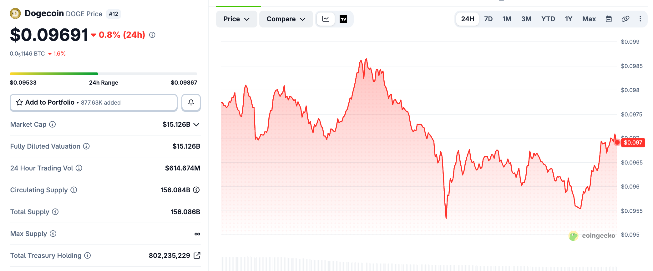 Dogecoin price Today Dogecoin price Today