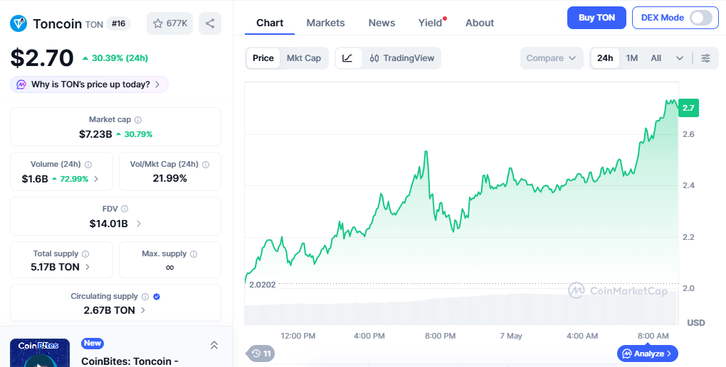 TON/USD price chart today
