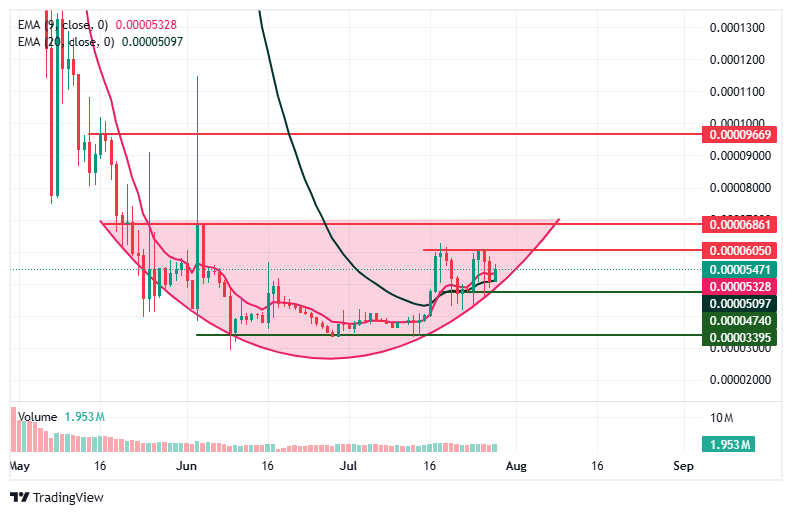 BDAG Chart Analysis