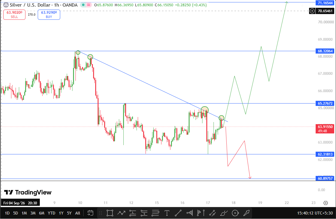Silver technical analysis Silver technical analysis