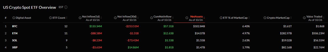 Bitcoin ETFs Draw Inflows While Ether and XRP Funds See Outflows Bitcoin ETFs Draw Inflows While Ether and XRP Funds See Outflows