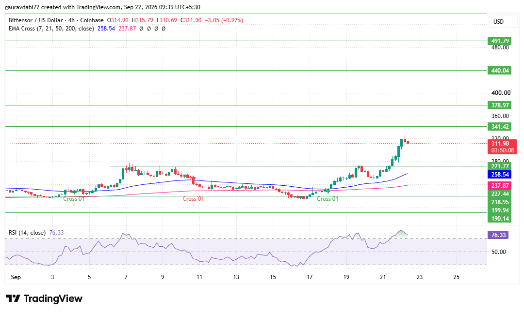 Bittensor price prediction, TAO price prediction, TAO price prediction 2026 Bittensor price prediction, TAO price prediction, TAO price prediction 2026
