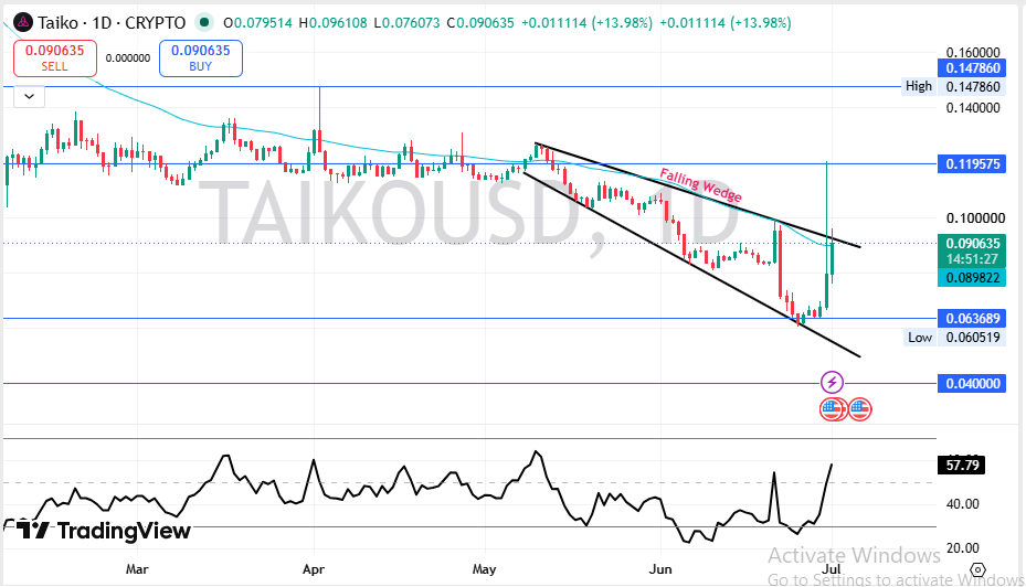 Taiko Technical Analysis