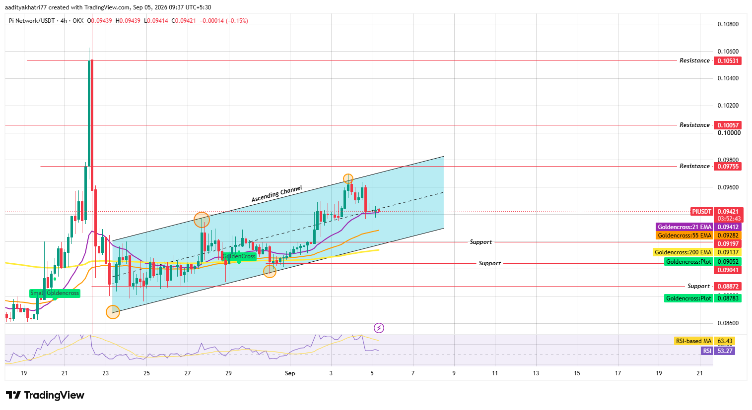 Pi Coin Forecast: Technical Analysis