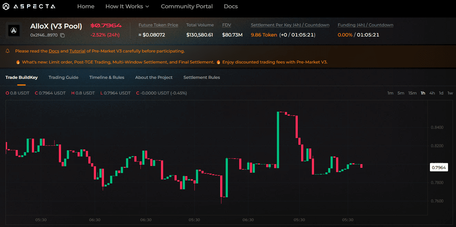 AlloX Token pre market price