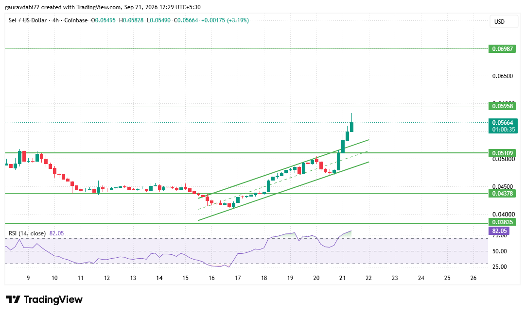Sei price technical analysis, SEI support and resistance levels, SEI support Sei price technical analysis, SEI support and resistance levels, SEI support