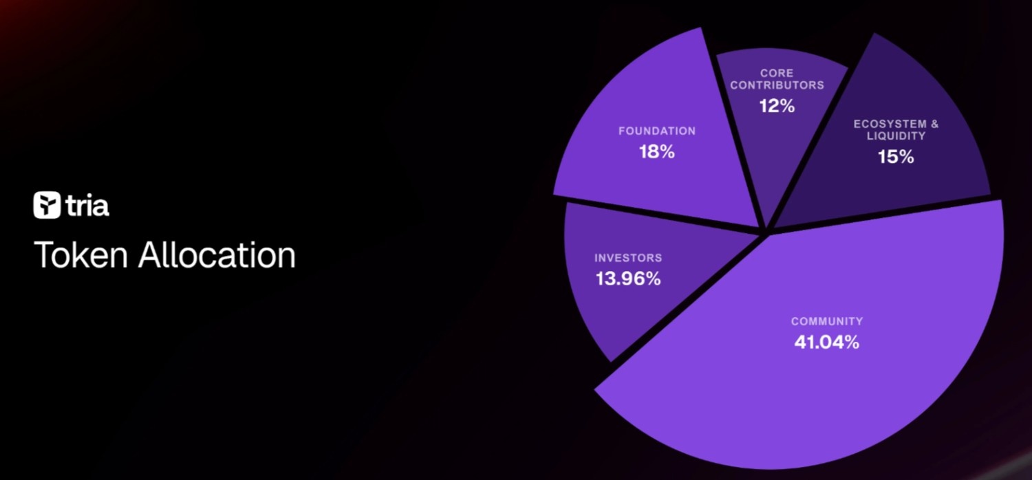 TRIA TOKENOMICS