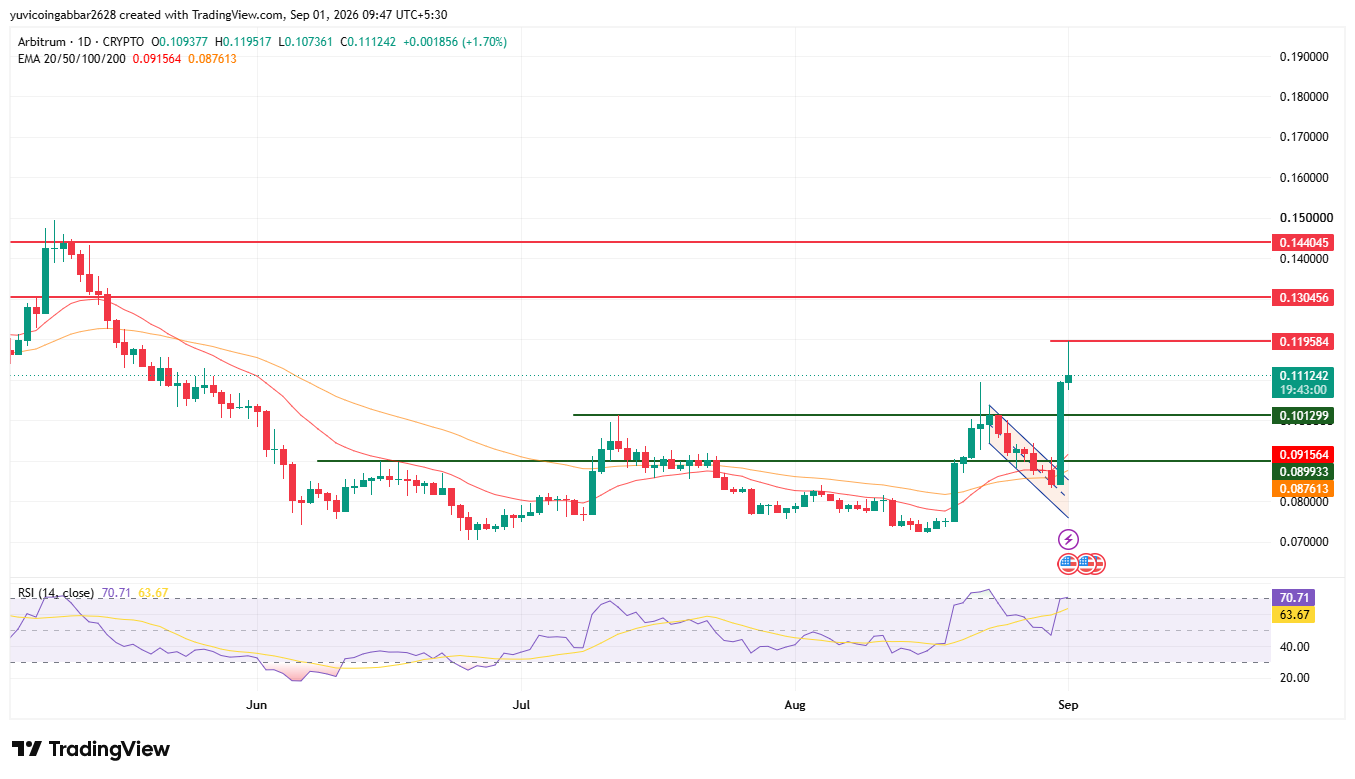 ARB Price Prediction Chart: Technical Analysis