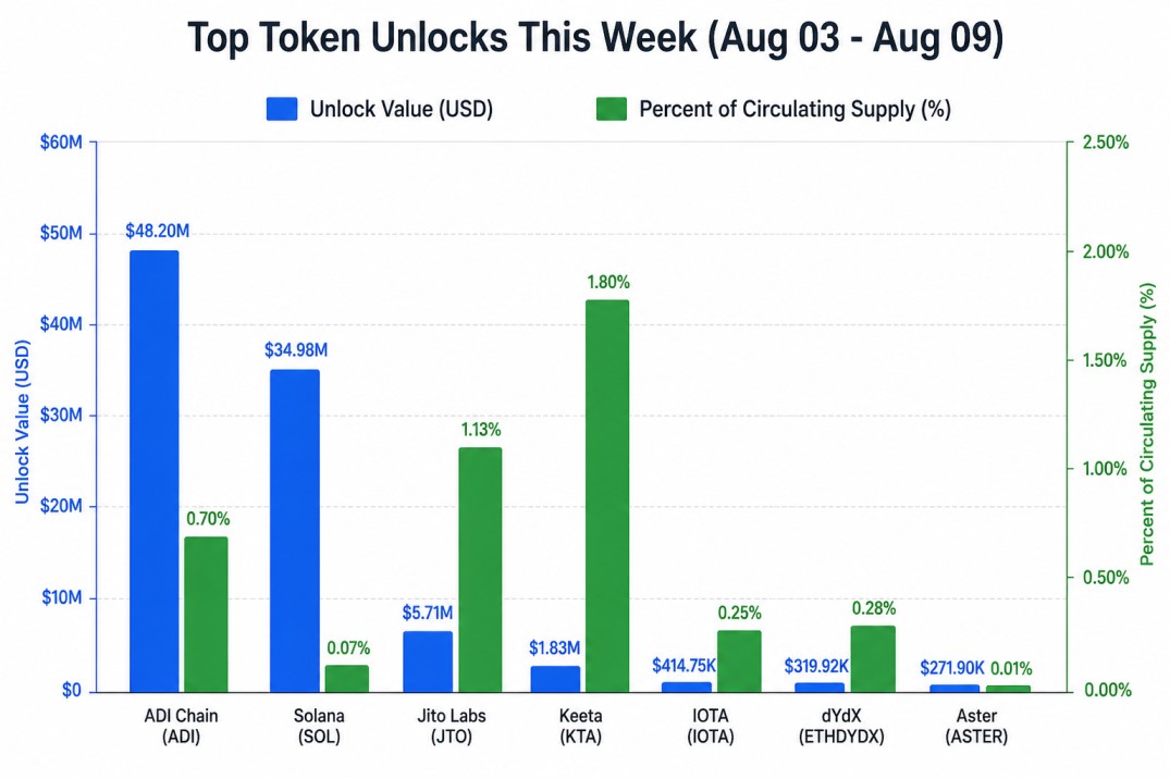 Major Crypto Token Releases Between Aug 03 and Aug 09