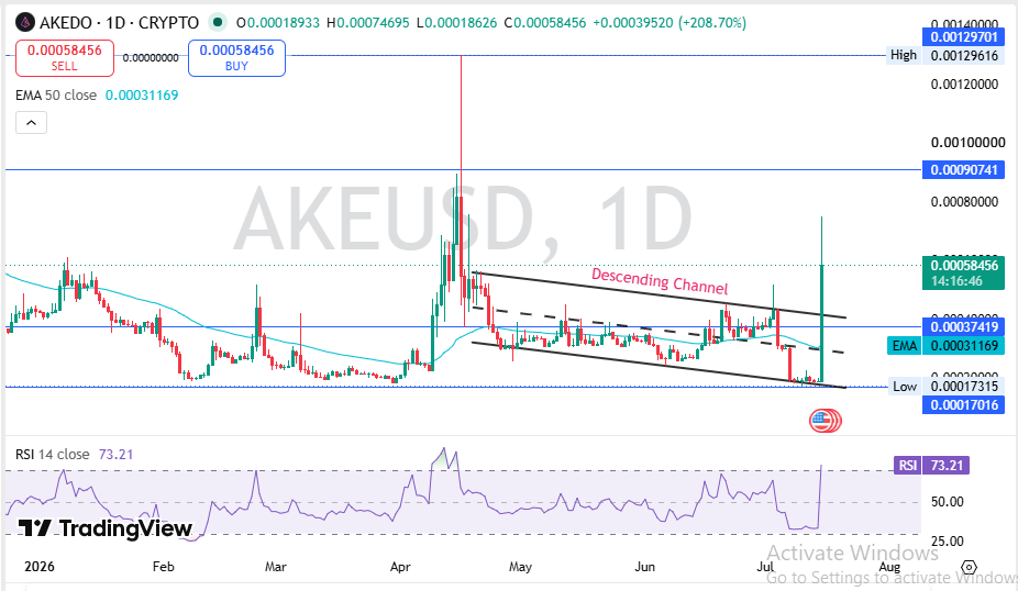 AKE Technical Setup
