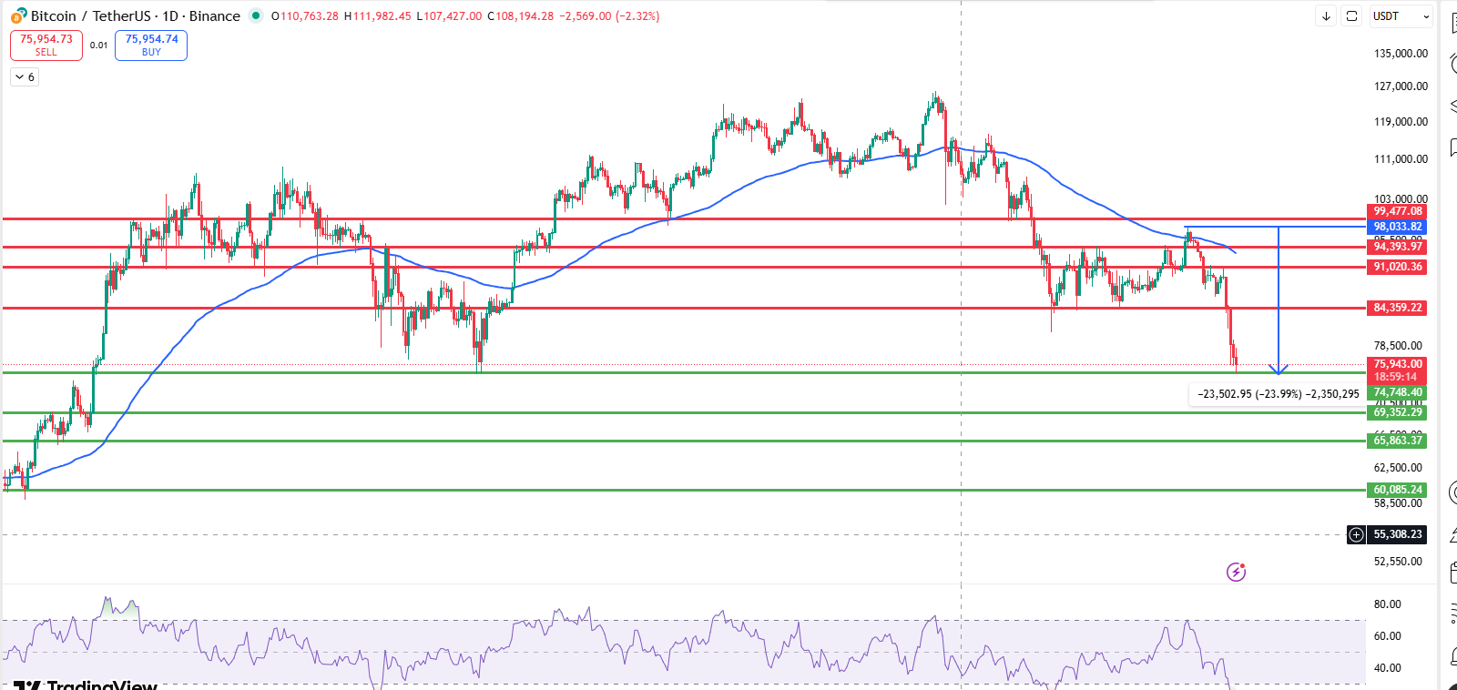 Bitcoin Price Prediction 2026 daily chart testing 2025 lower support zone Bitcoin Price Prediction 2026 daily chart testing 2025 lower support zone