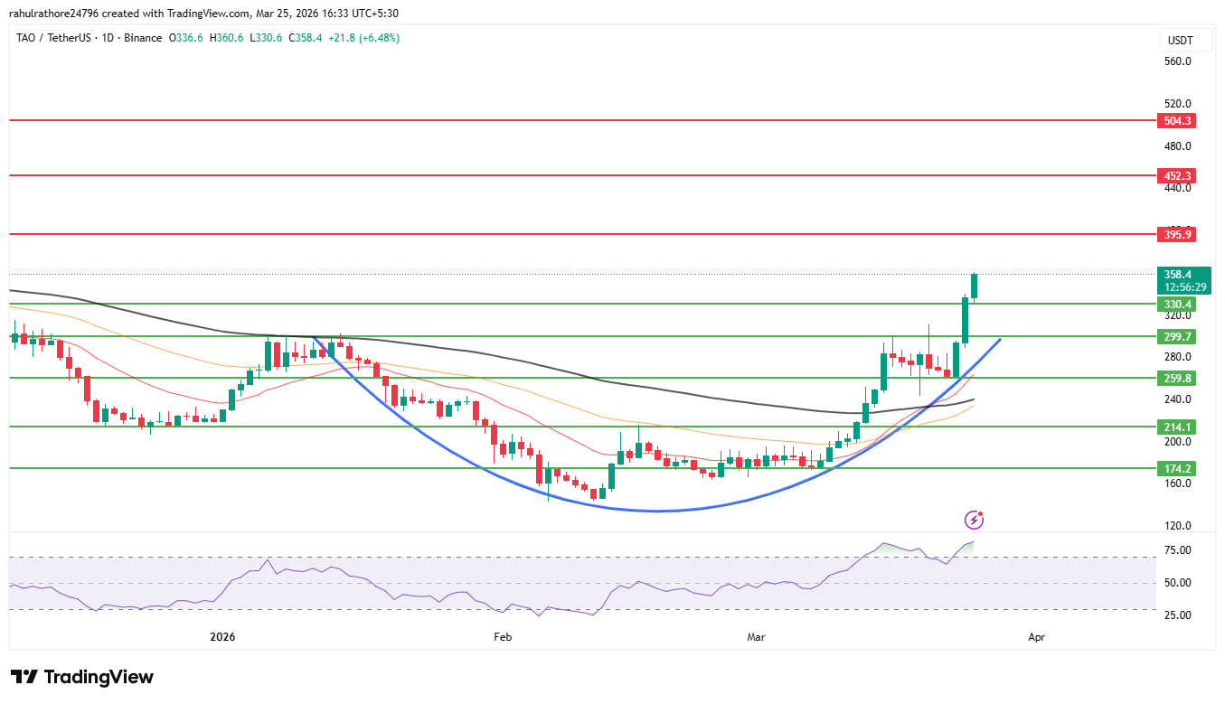Bittensor Price Prediction 4 hour chart showing TAO breakout and key resistance levels Bittensor Price Prediction 4 hour chart showing TAO breakout and key resistance levels