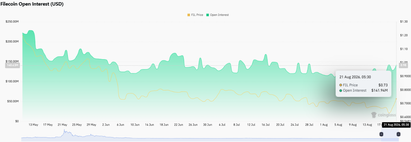 Filecoin open intrest Filecoin open intrest