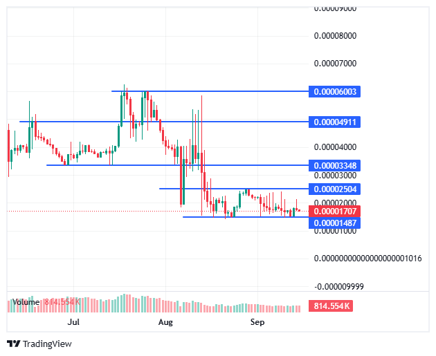 BDAG price chart