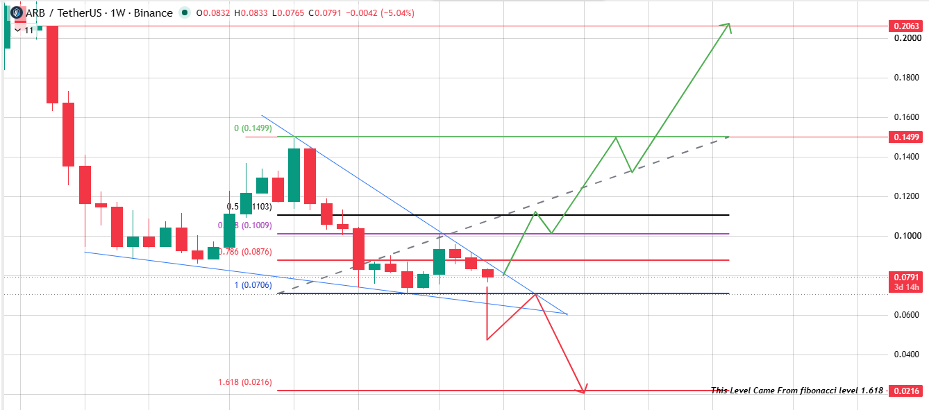 Arbitrum Weekly Chart: Falling Wedge at the Apex Arbitrum Weekly Chart: Falling Wedge at the Apex