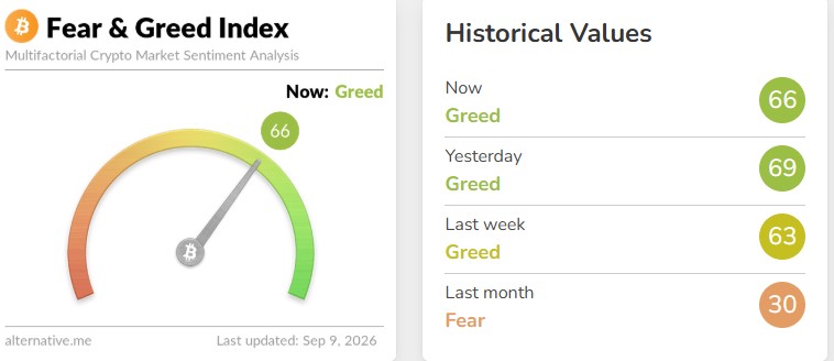 The Crypto Fear & Greed Index sits at 66 today