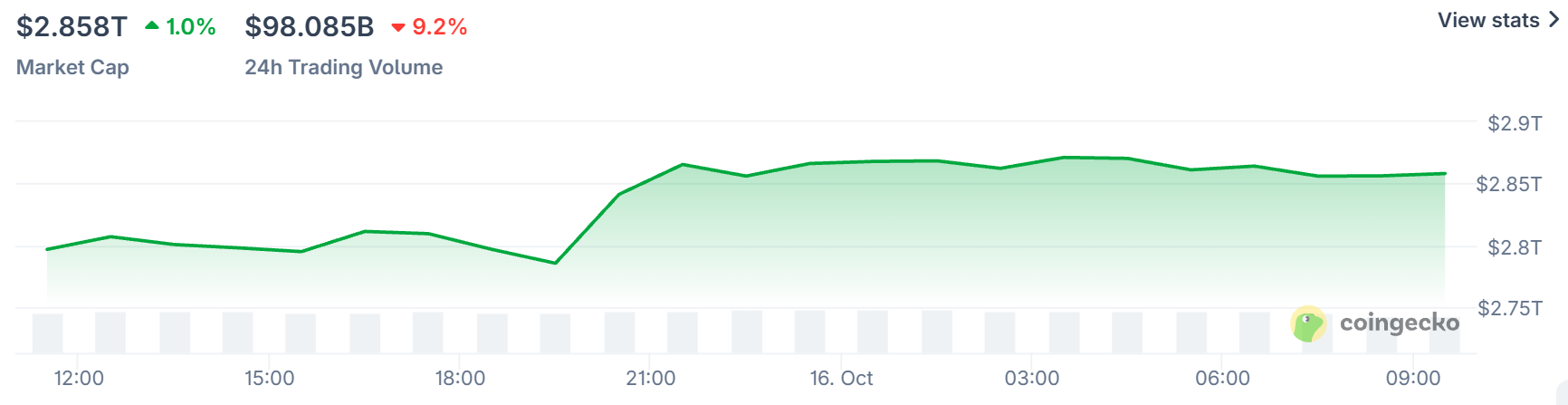 Crypto Market today