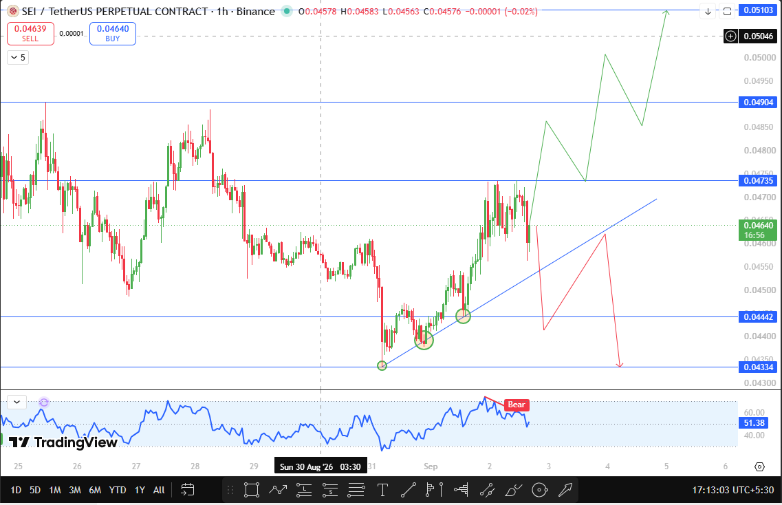 SEI Technical Analysis