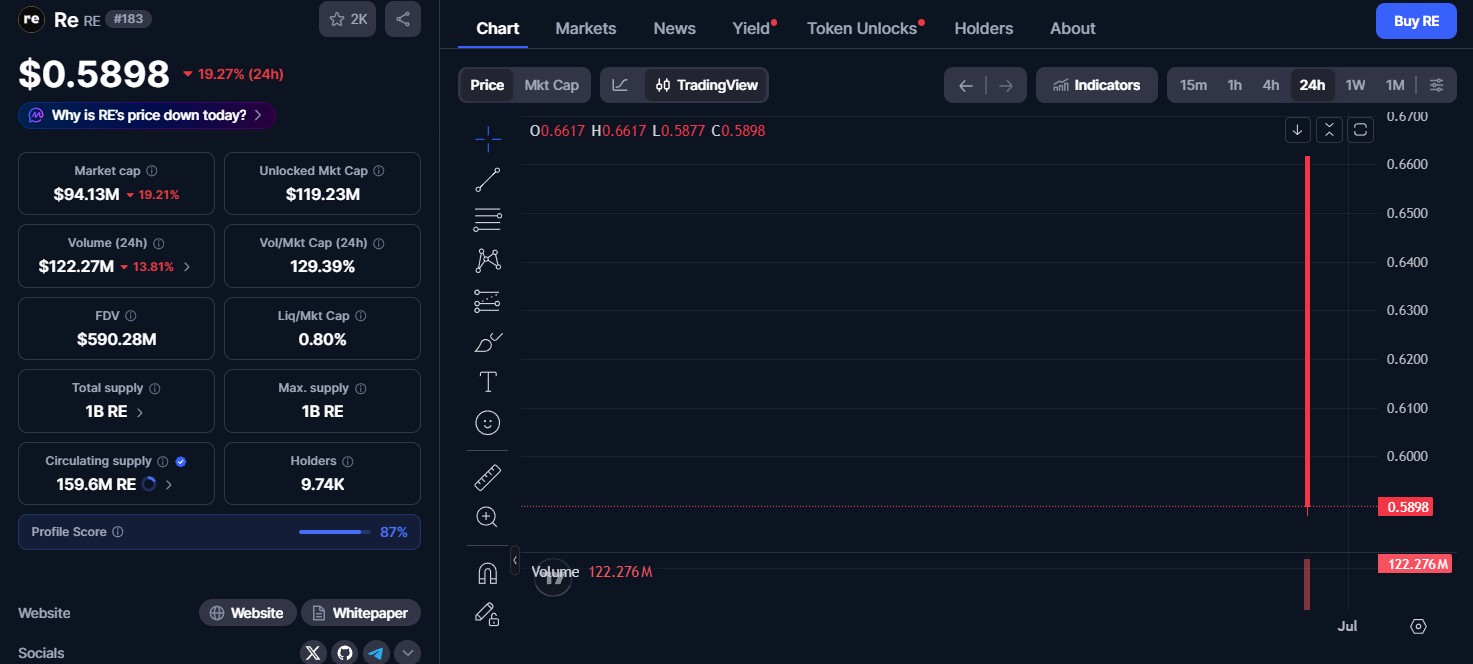 Re Token Price Today