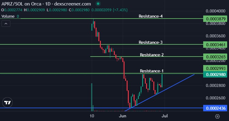 ApeMars Price Prediction chart