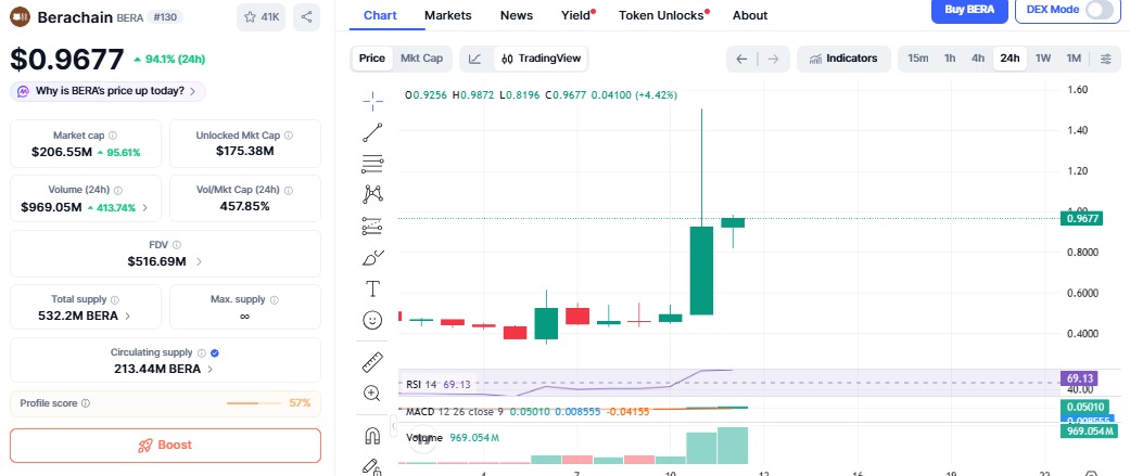 Berachain price surge chart