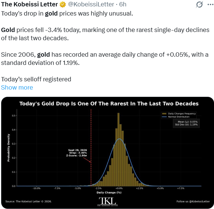 Gold News: A Statistically Rare Single-Day Drop