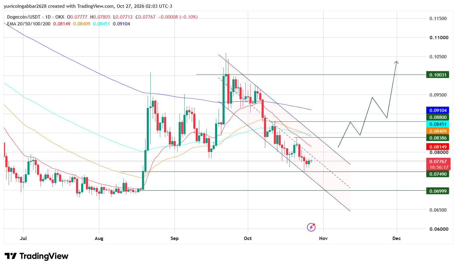 DOGE Prediction: DOGE Trades Inside a Falling Channel DOGE Prediction: DOGE Trades Inside a Falling Channel