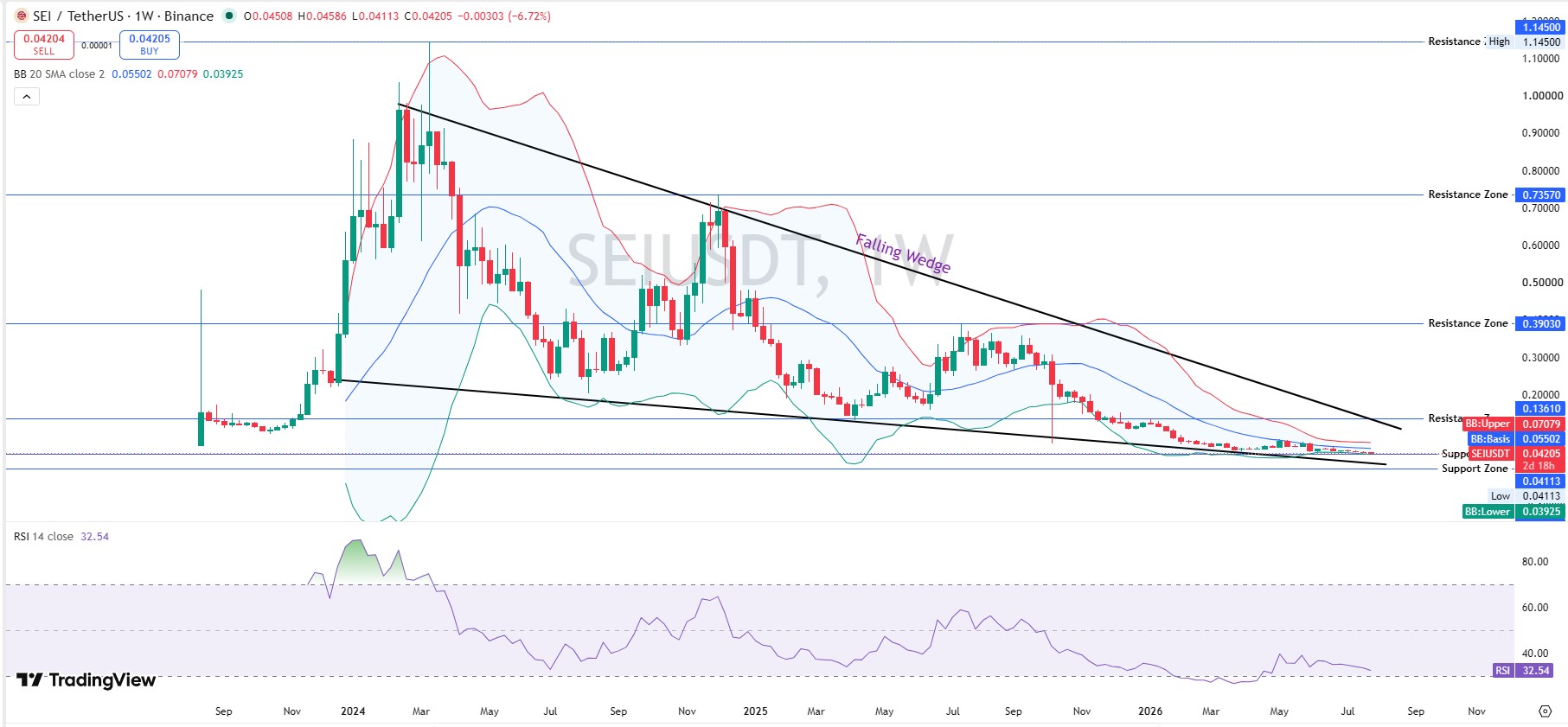 SEI Technical Analysis Weekly