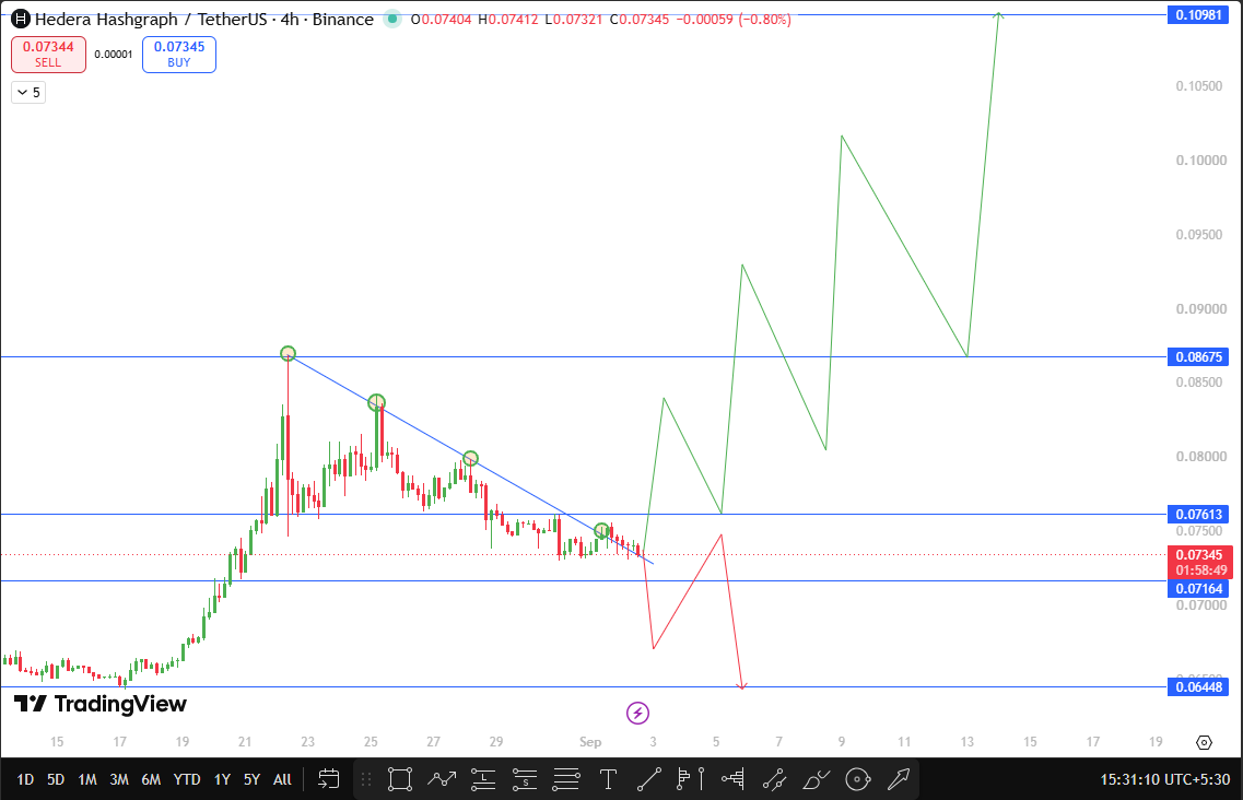 Hedera price target