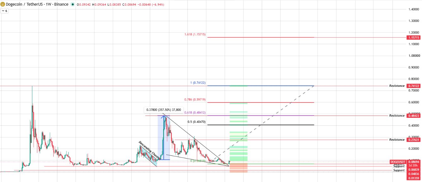 Weekly Chart Technical Analysis Weekly Chart Technical Analysis