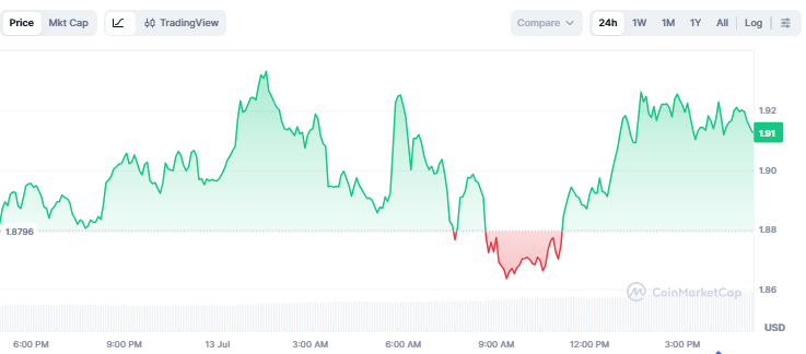 Near protocol price today sits at $1.91