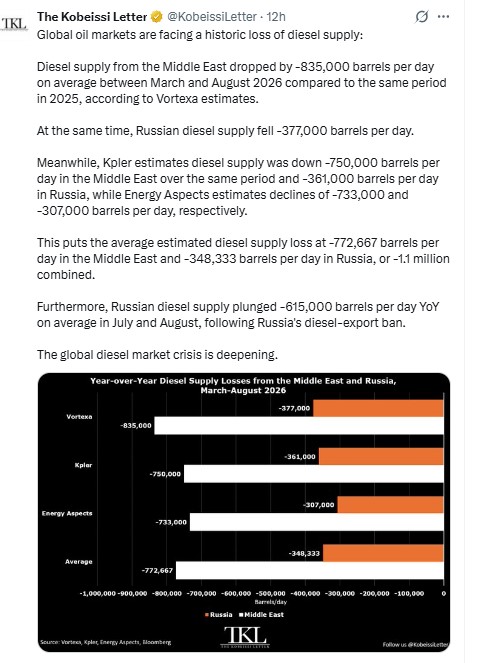 Diesel Supply Crisis Update