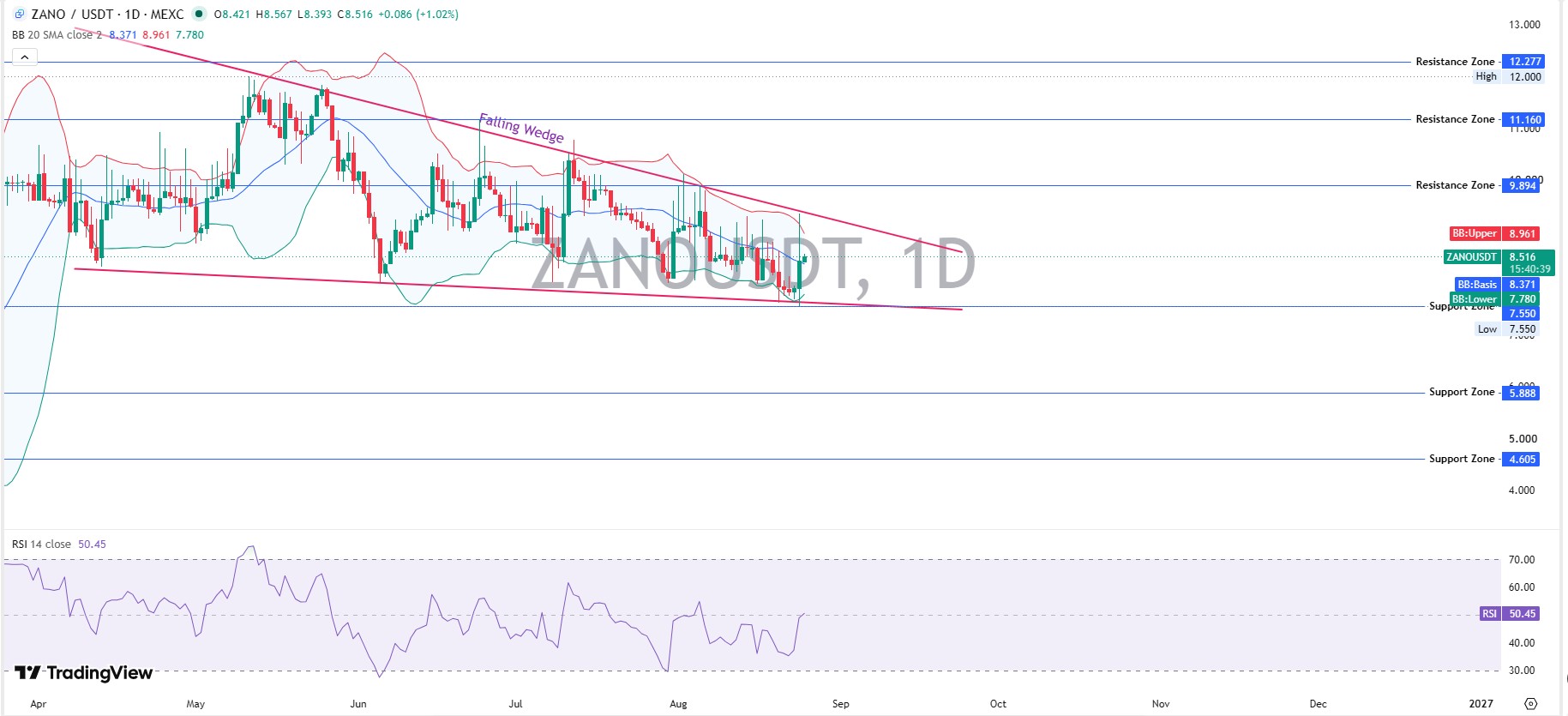 A Falling Wedge Inside a Bigger Uptrend A Falling Wedge Inside a Bigger Uptrend