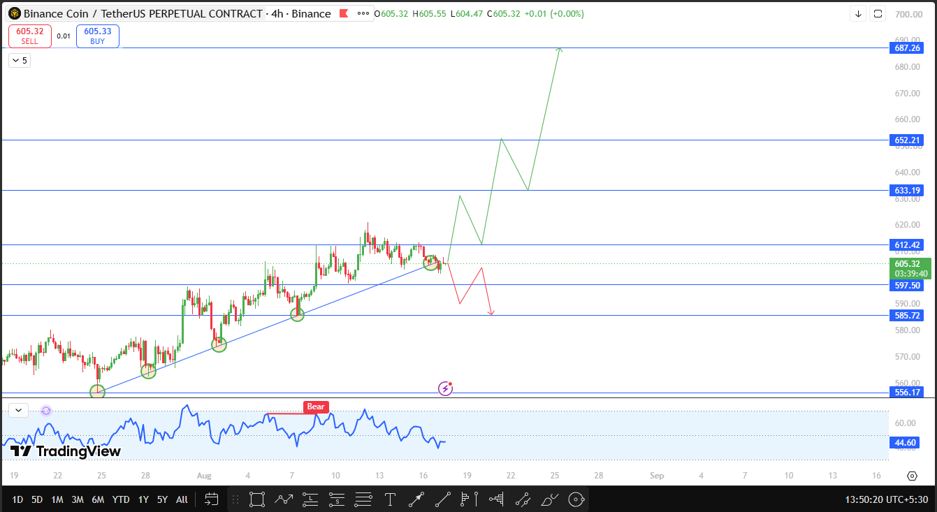 BNB Technical Forecast