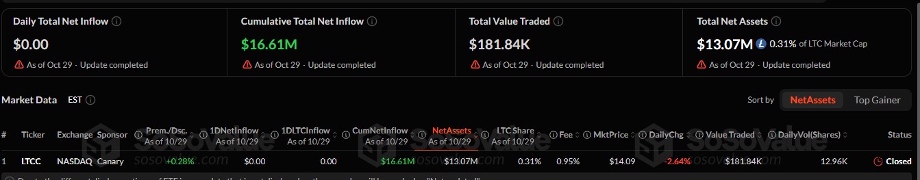 Litecoin ETF Flows Litecoin ETF Flows