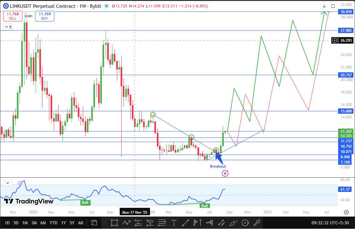 Chainlink technical analysis for september