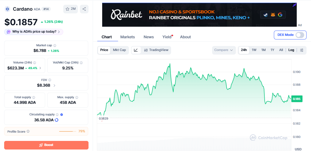 ADA/USD price chart today ADA/USD price chart today