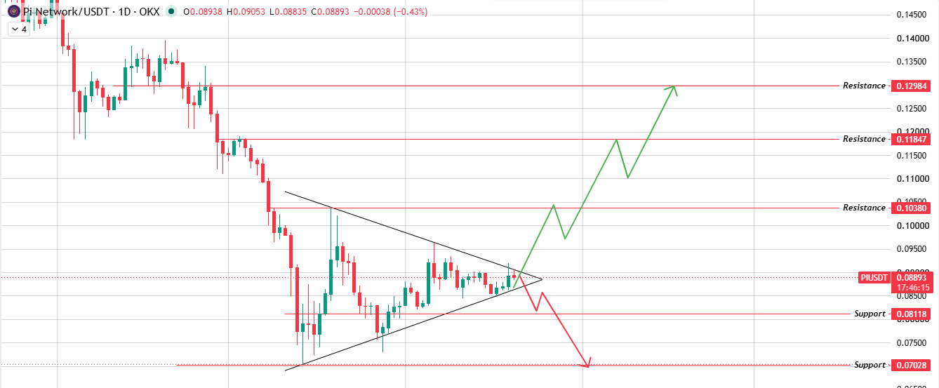 Daily Chart Analysis for Pi Network Price Prediction
