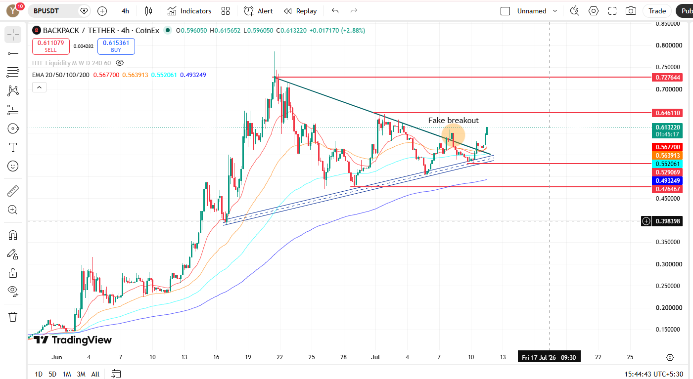 short term chart analysis 