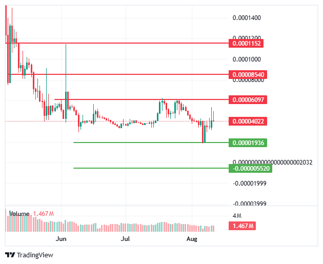 BlockDAG Trading Chart